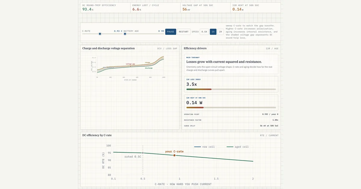 How cell losses and DC efficiency change as you sweep C-rate.
