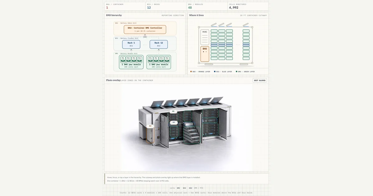 Where the rack sits in the cell → module → rack → system hierarchy.