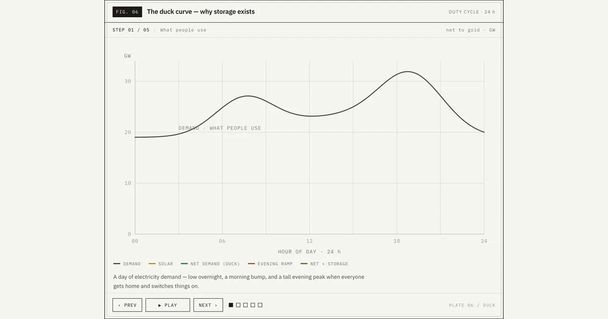 The duck curve — why midday oversupply drives clipping and curtailment.