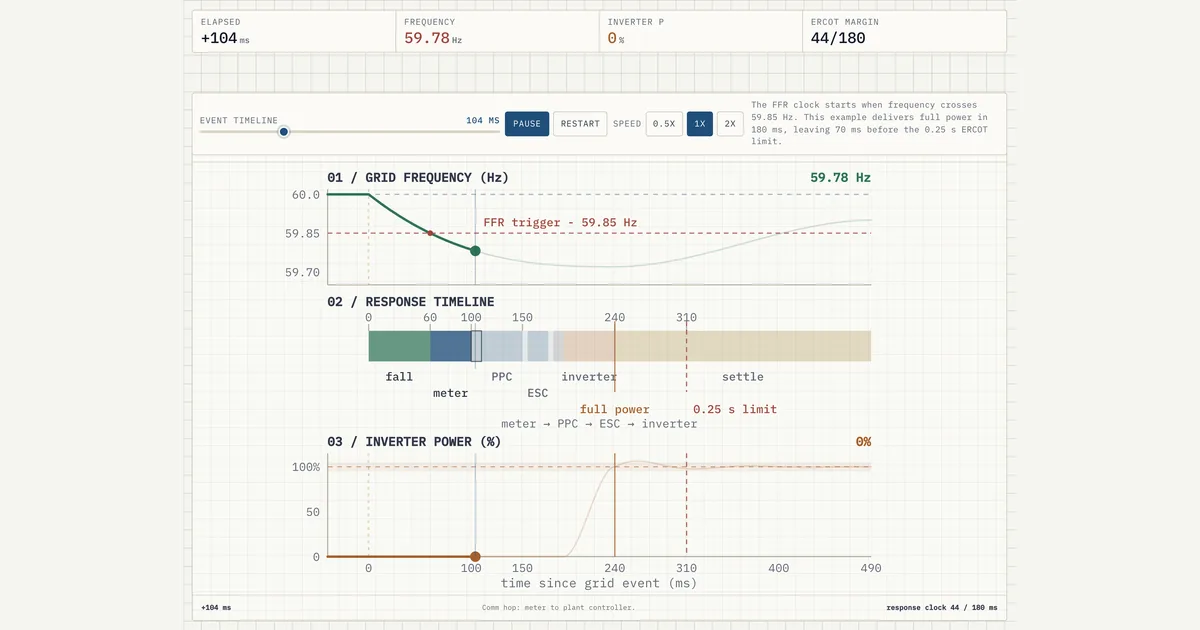 A dispatch timeline: a frequency event triggers fast-frequency response and inverter power.