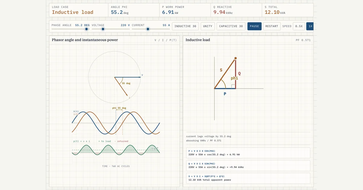 How the phase shift between voltage and current splits into real vs reactive power.