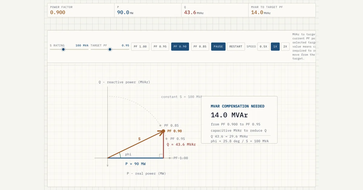 Power factor as the P–Q–S triangle, and the reactive power a target PF implies.
